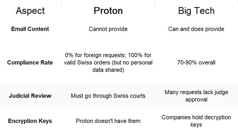 Proton Privacy Comparison